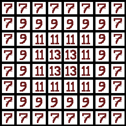 A grid of squares, 8 squares wide and 8 squares high, with a number in each square. The number is the number of squares that a chess bishop, placed on that square, can reach ("attack"). The squares on the outer edge are all sevens, the squares that are one square from an edge are all nines, then all elevens, and the innermost four squares right in the center are all thirteens.