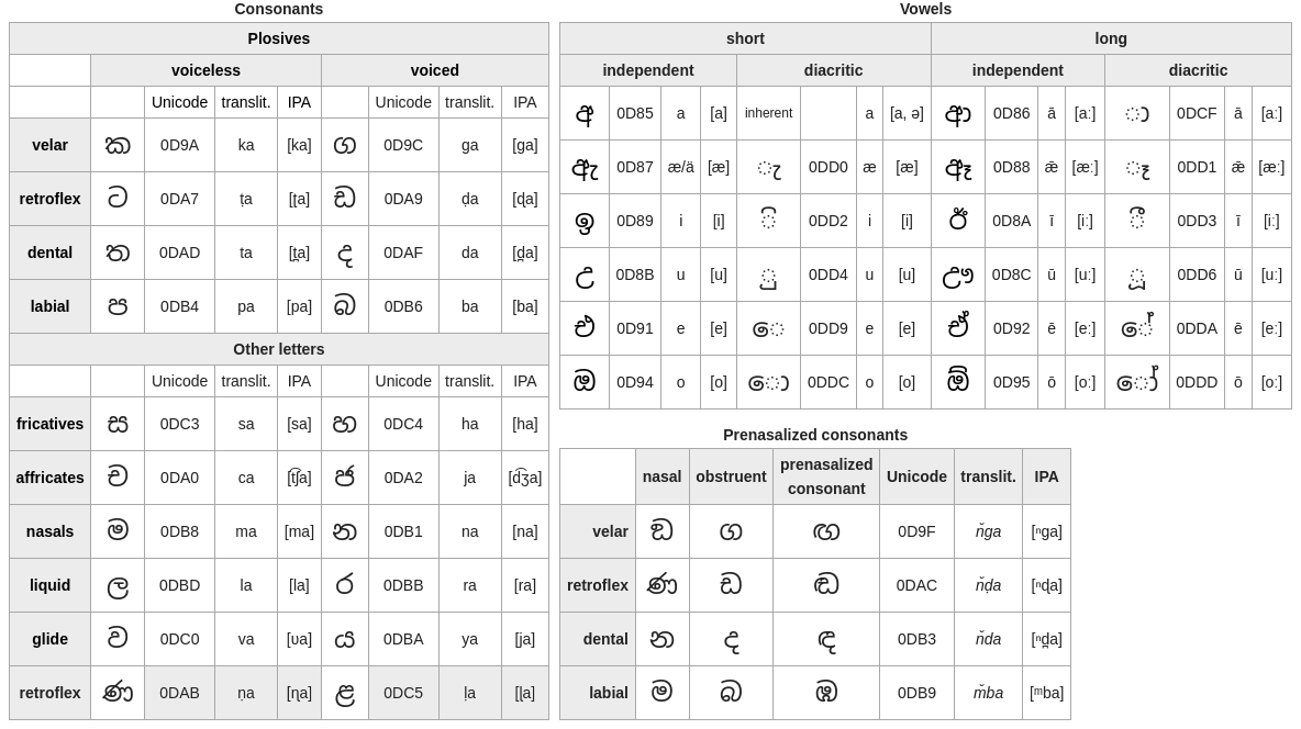 Three tables of the Sinhala script, of 36 letters and 11 vowel diacritics.